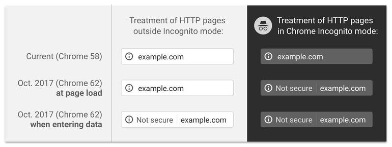 Chrome will notify users of insecure forms