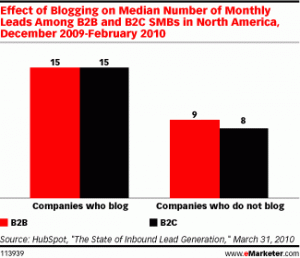 blog leads graph