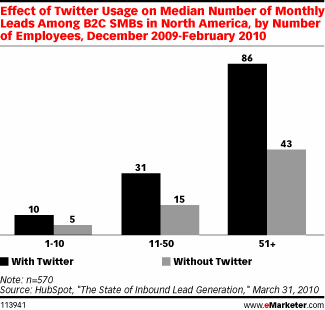 twitter leads graph
